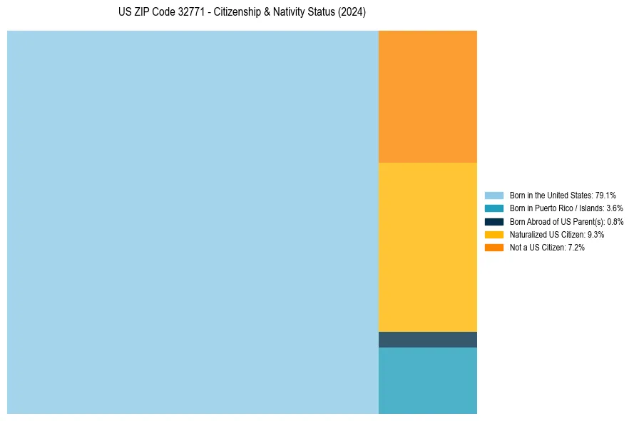 Nativity Treemap for 