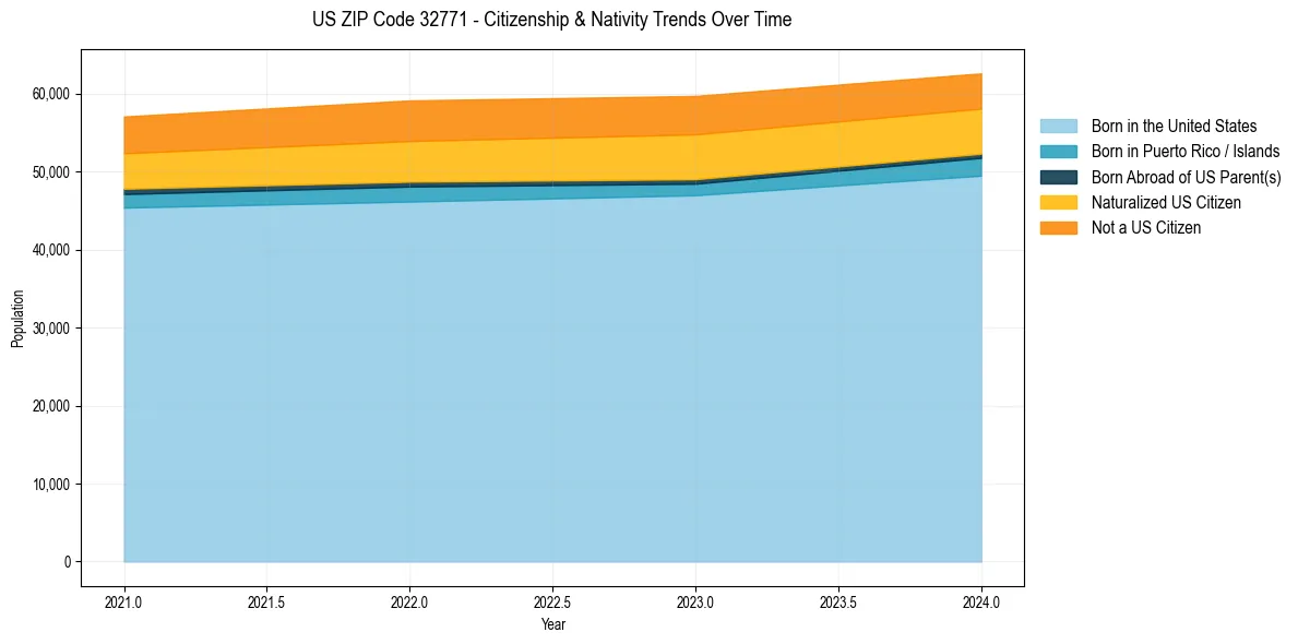 Historical nativity trends for 