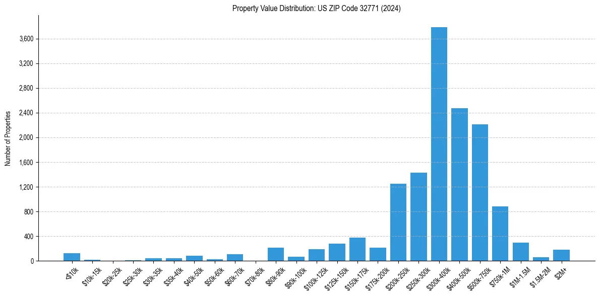 Value Distribution for 