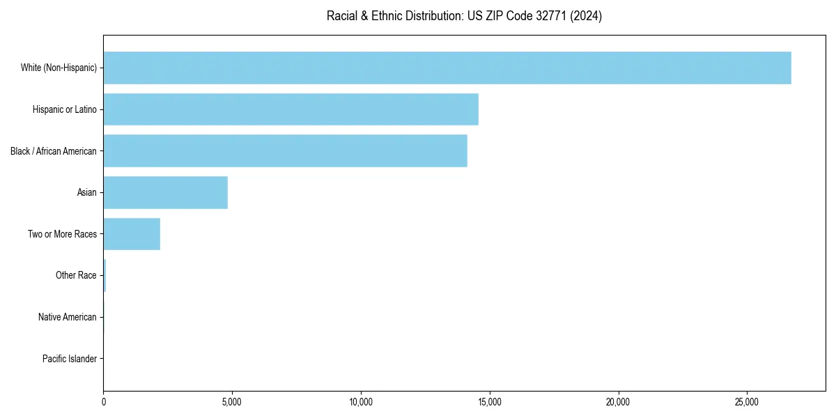 Bar chart showing racial distribution in  for 2024