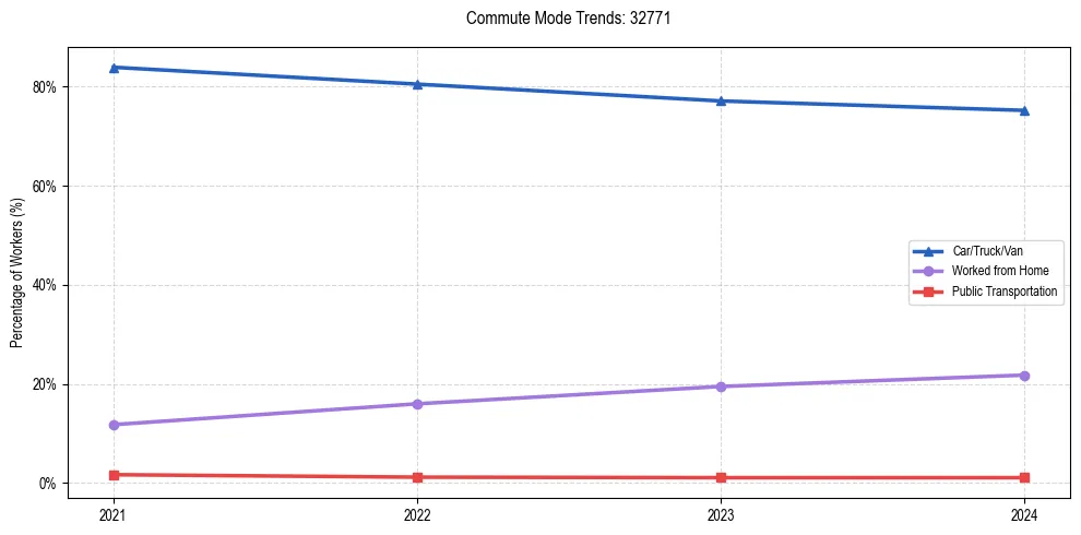 Transportation trends in US ZIP Code 32771