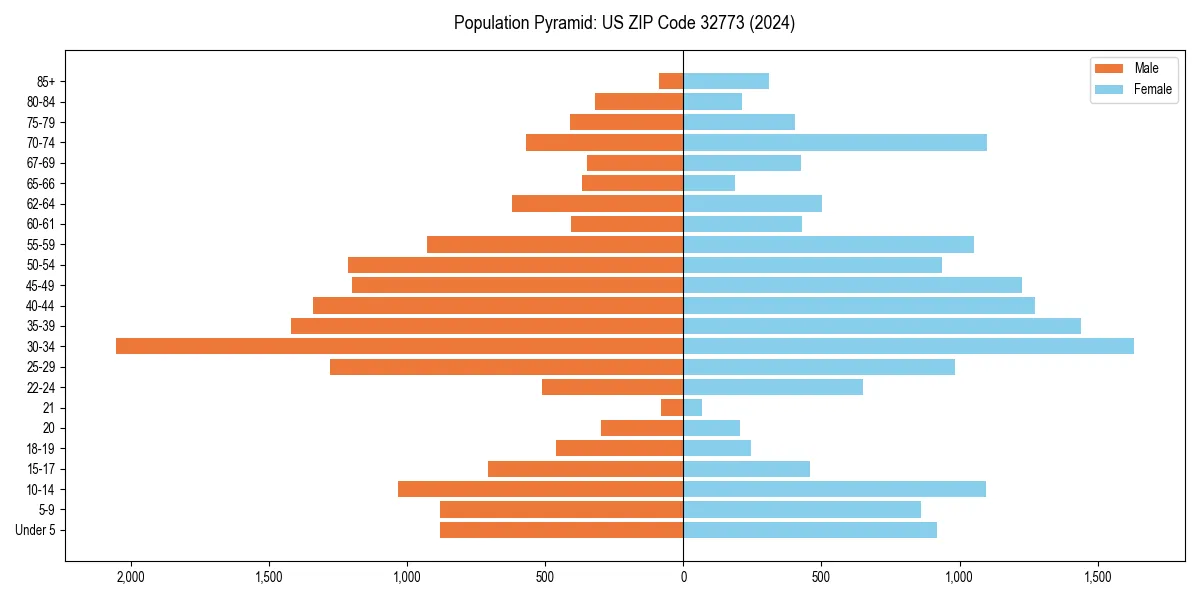 Population pyramid for 