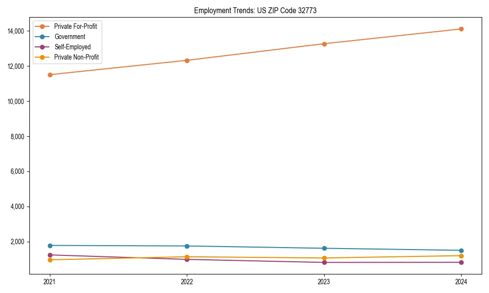 Long-term employment trends in 