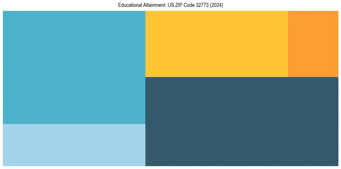 Education Treemap for  in 2024