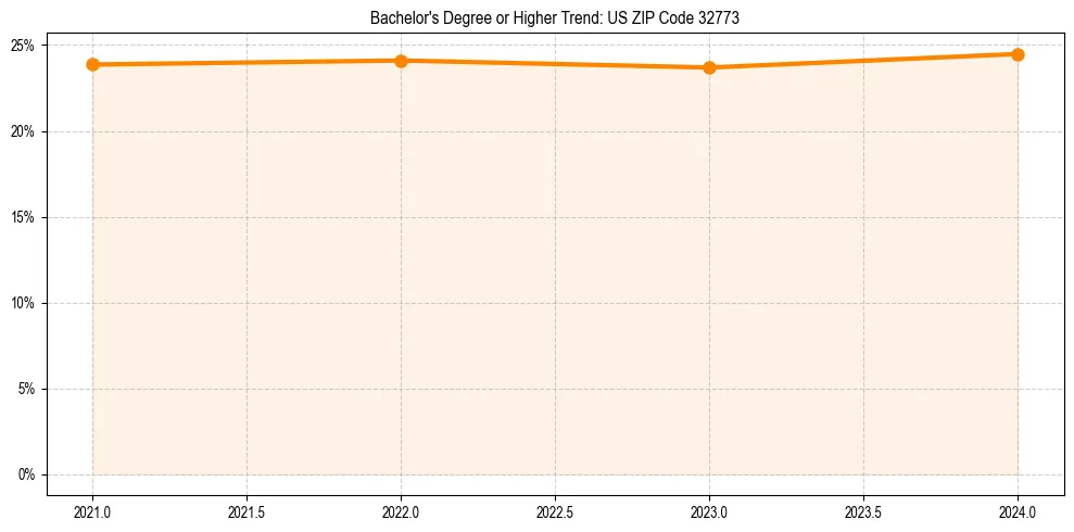 Trend chart showing bachelor degree growth in 
