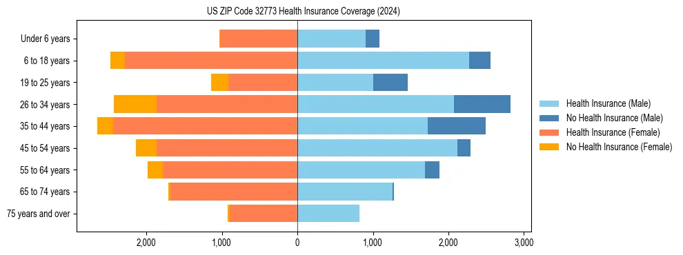 Health insurance pyramid for US ZIP Code 32773
