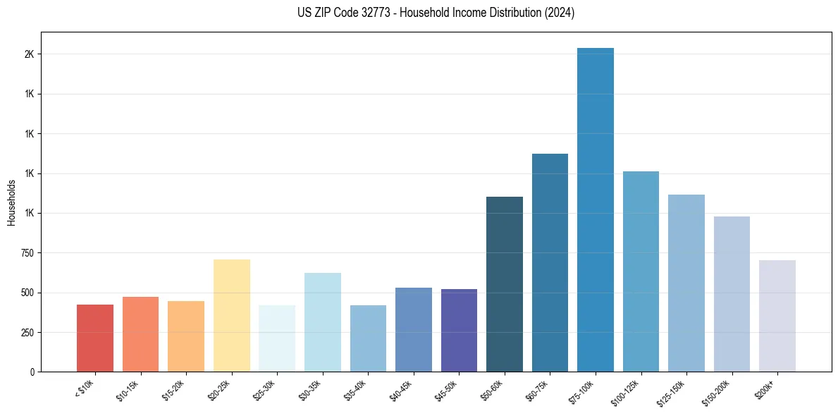 Income Distribution for 