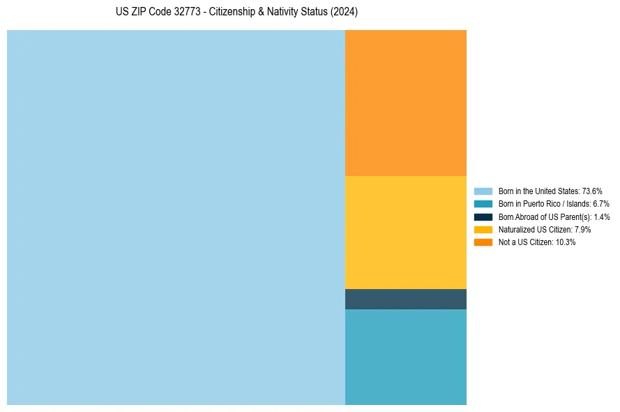 Nativity Treemap for 