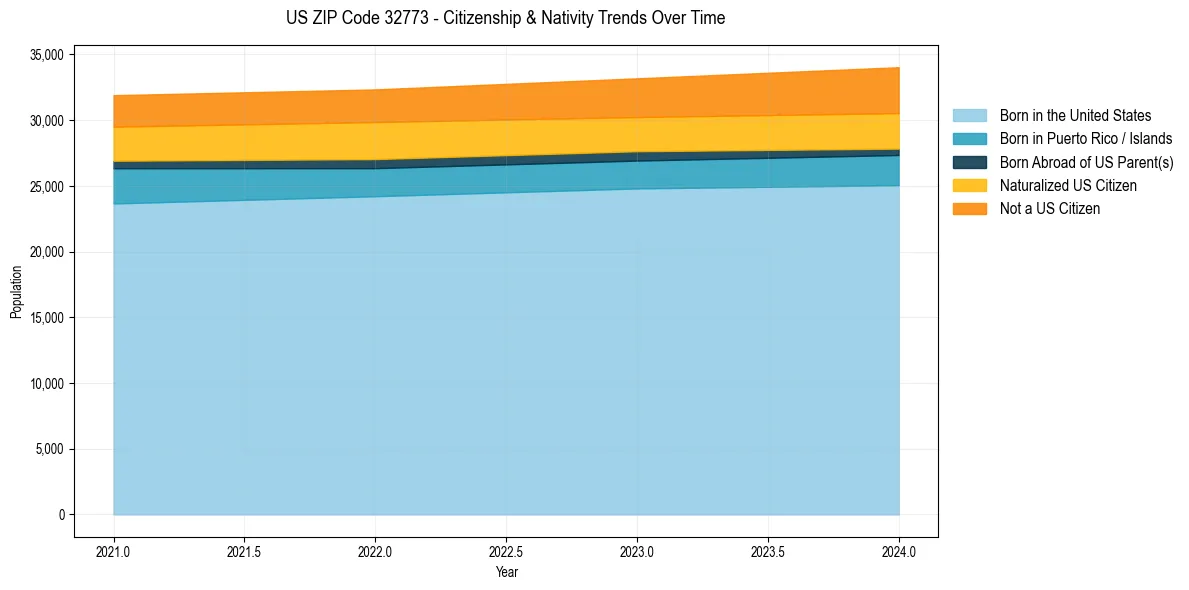 Historical nativity trends for 