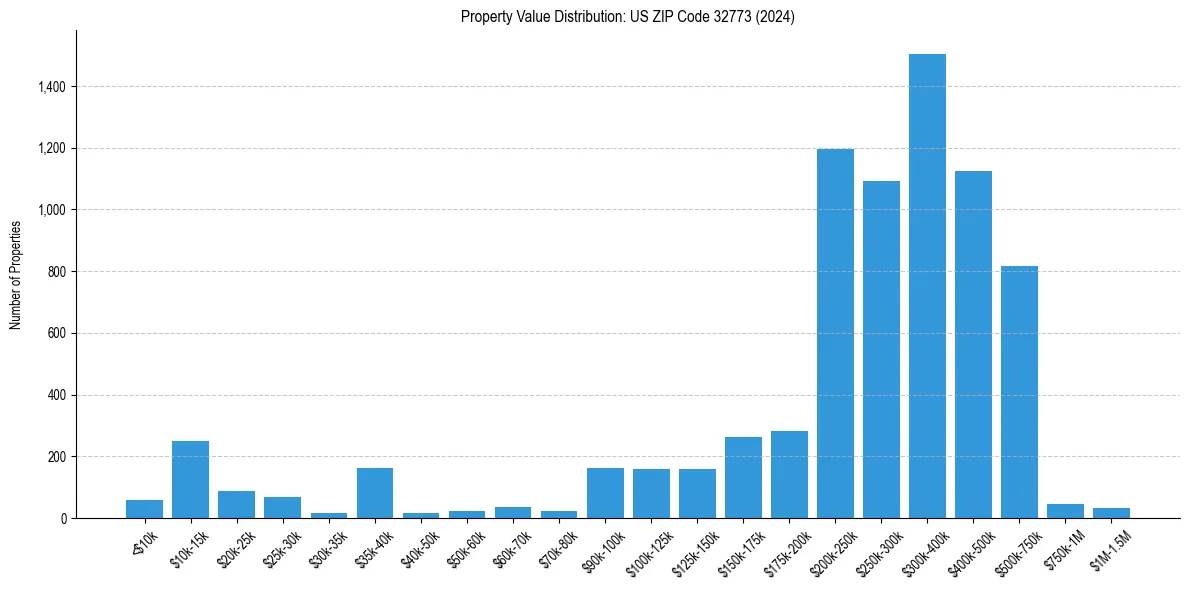 Value Distribution for 