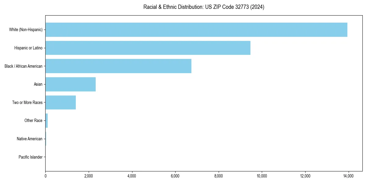 Bar chart showing racial distribution in  for 2024