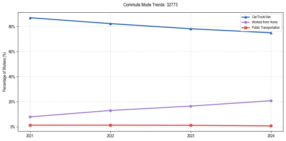 Transportation trends in US ZIP Code 32773