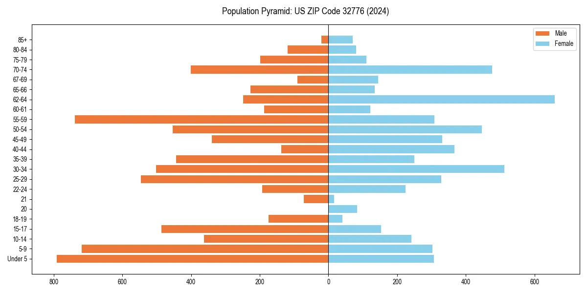 Population pyramid for 