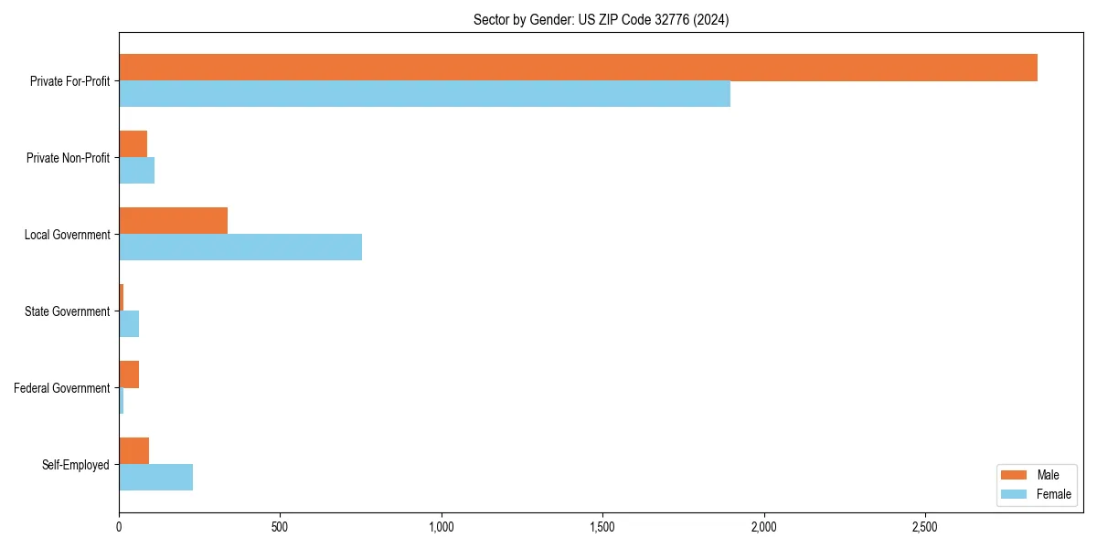 Employment sector breakdown by gender in 