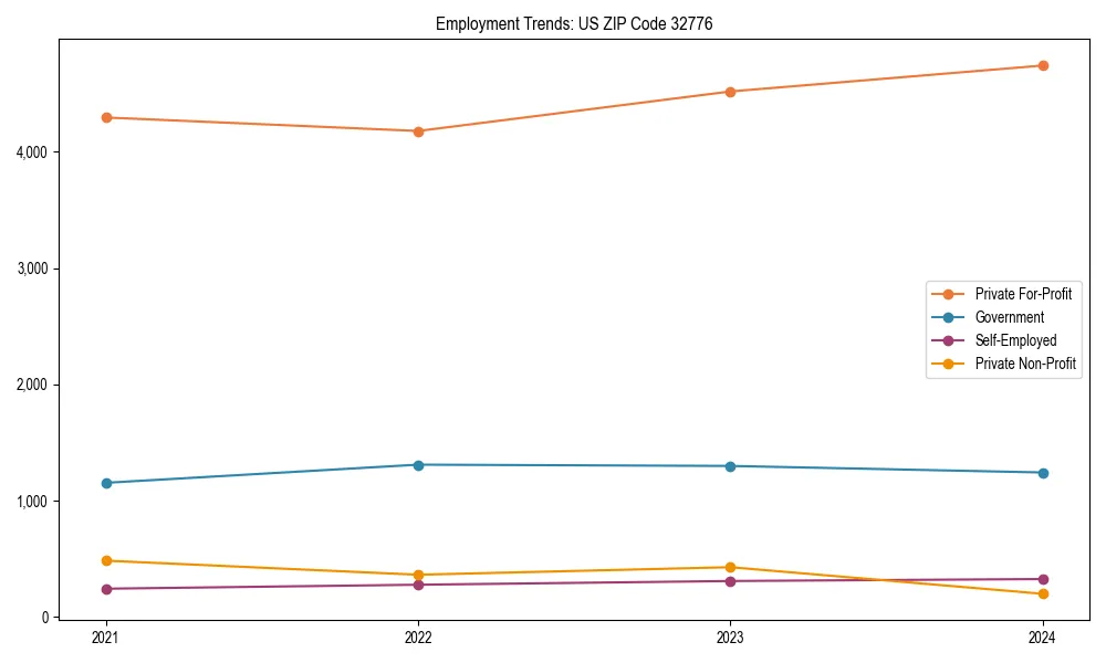 Long-term employment trends in 