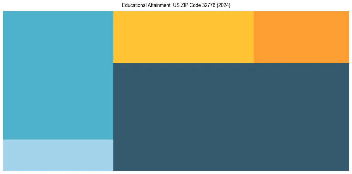 Education Treemap for  in 2024