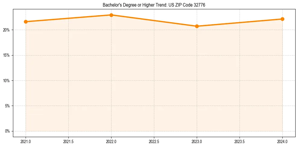 Trend chart showing bachelor degree growth in 
