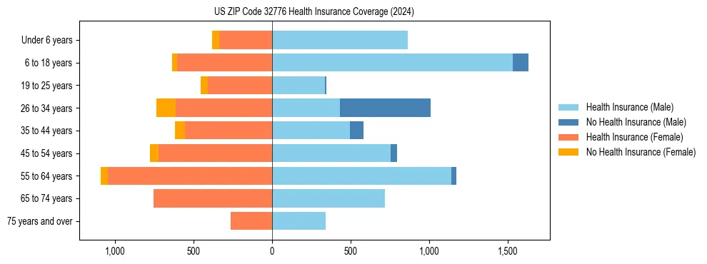 Health insurance pyramid for US ZIP Code 32776