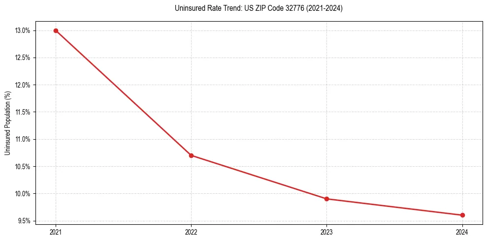 Uninsured trend chart for US ZIP Code 32776
