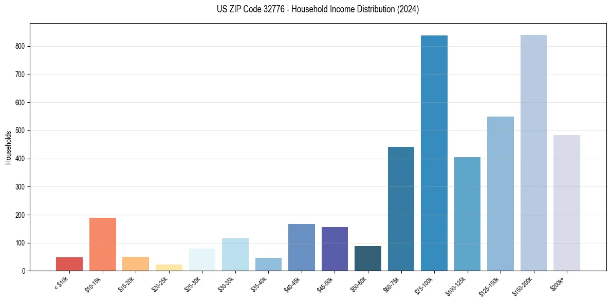 Income Distribution for 