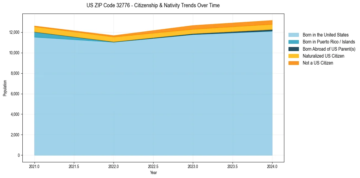 Historical nativity trends for 