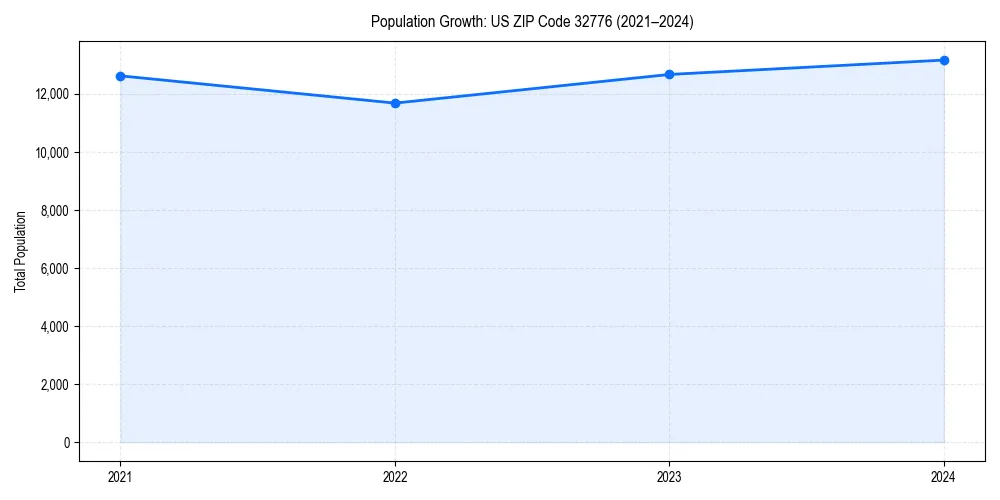 Population trends in 