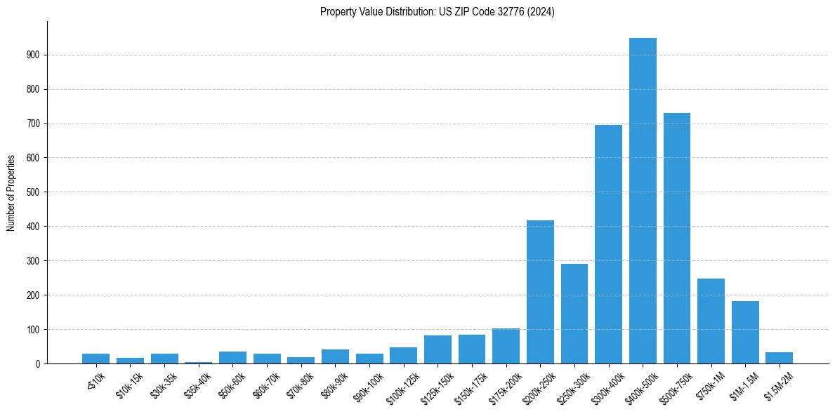 Value Distribution for 