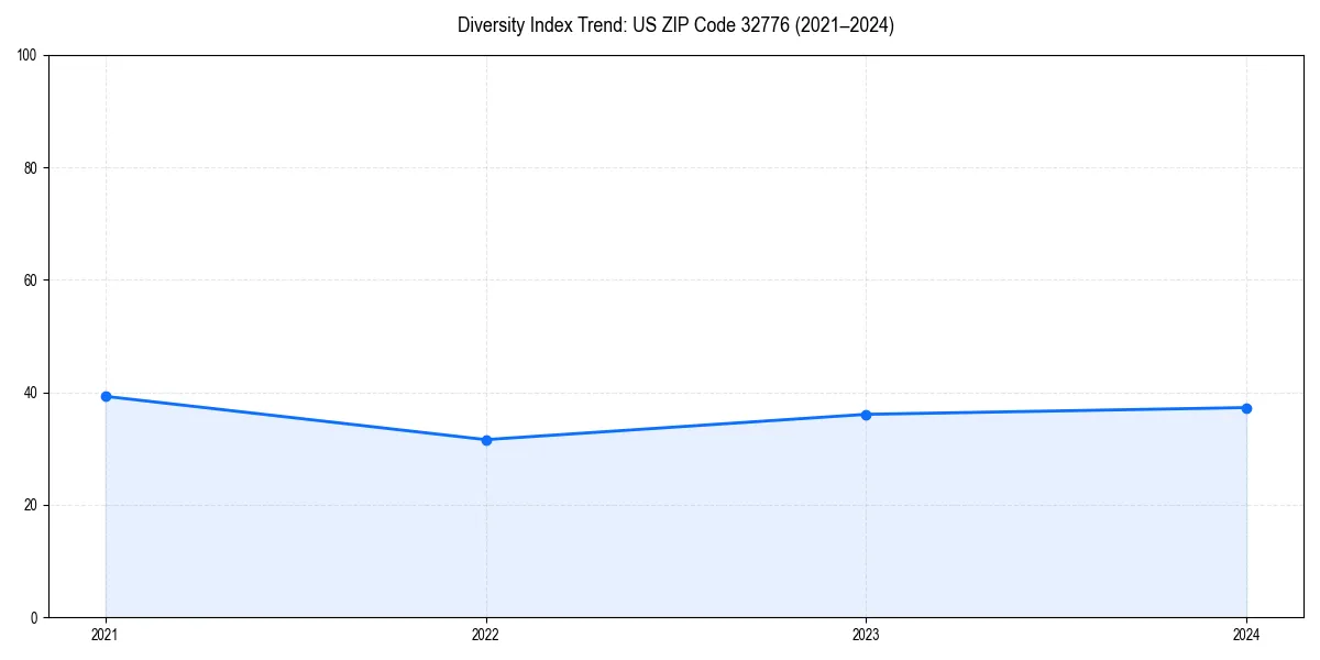 Line chart showing diversity index trends for 