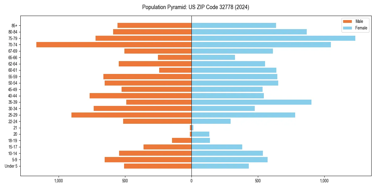 Population pyramid for 