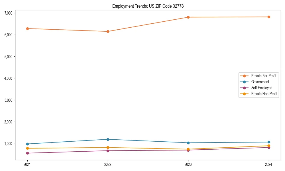Long-term employment trends in 