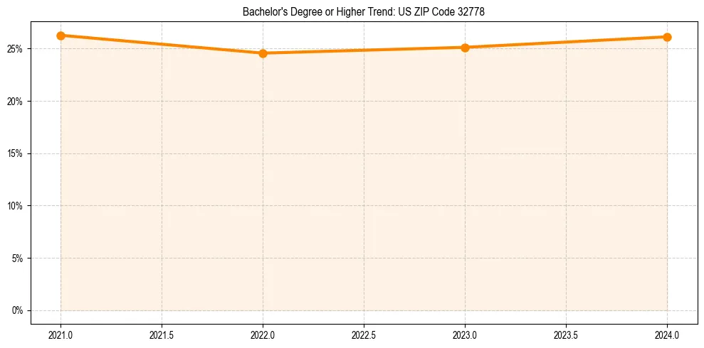 Trend chart showing bachelor degree growth in 