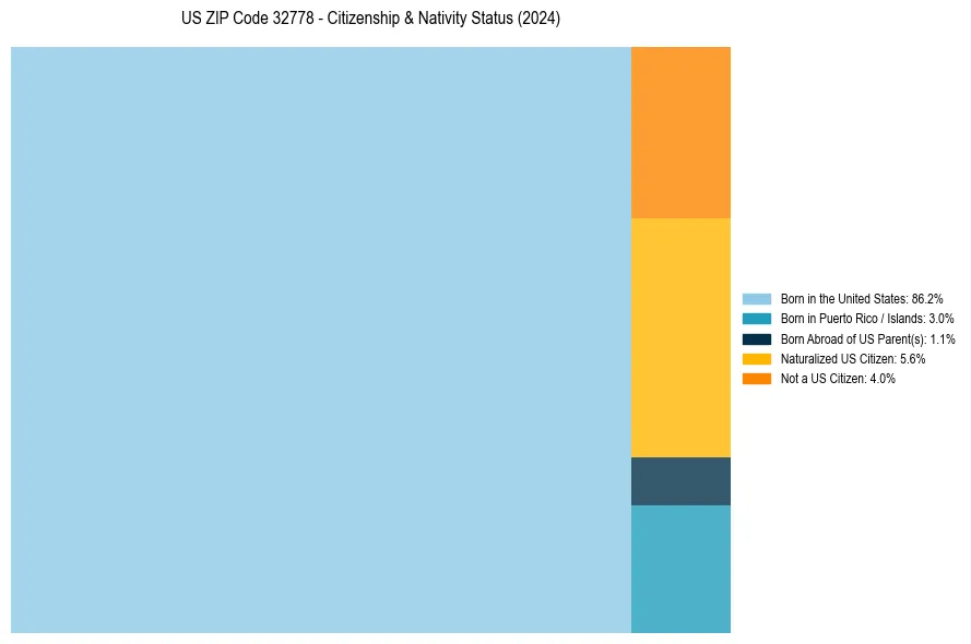 Nativity Treemap for 