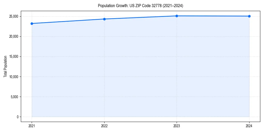 Population trends in 
