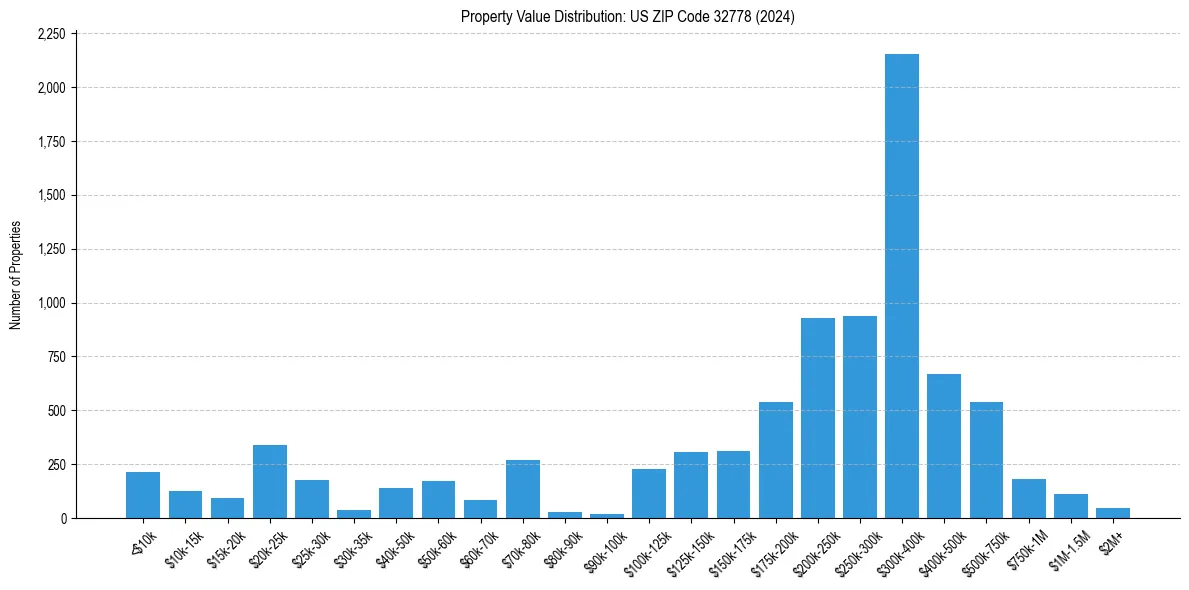 Value Distribution for 