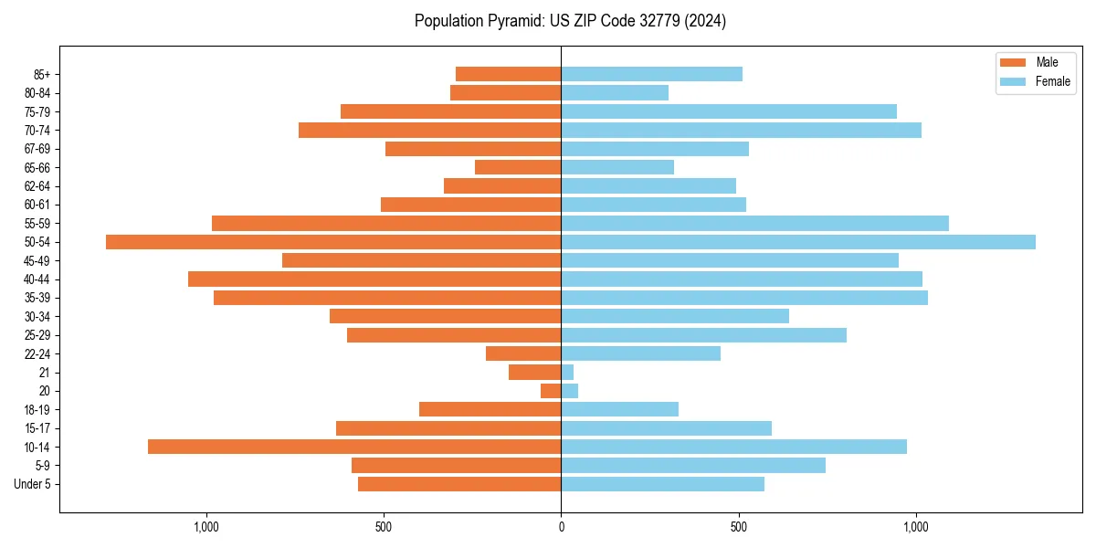 Population pyramid for 