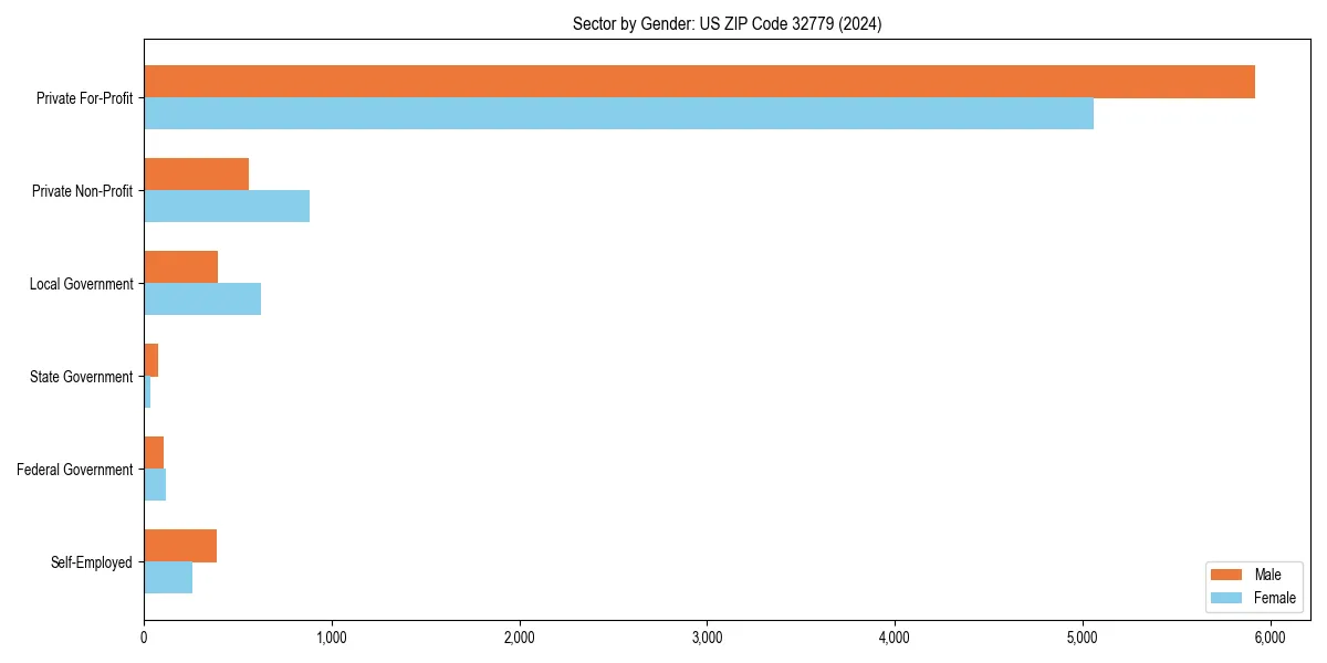 Employment sector breakdown by gender in 