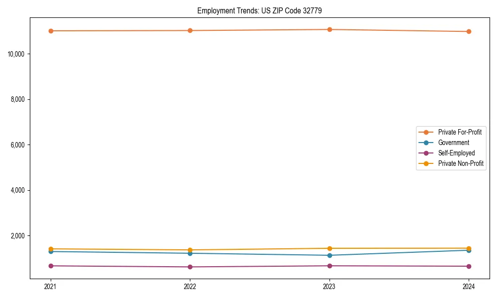 Long-term employment trends in 