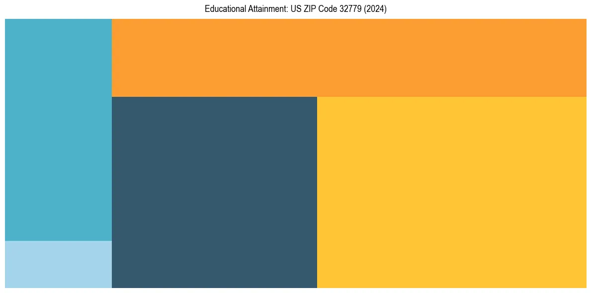 Education Treemap for  in 2024