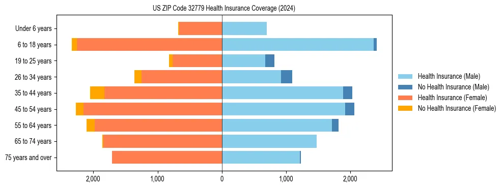 Health insurance pyramid for US ZIP Code 32779