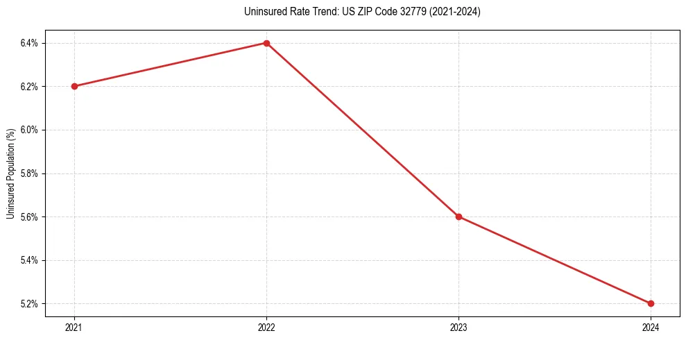 Uninsured trend chart for US ZIP Code 32779