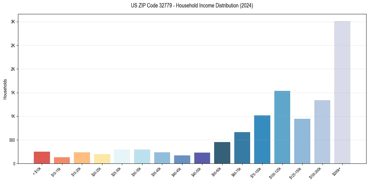 Income Distribution for 