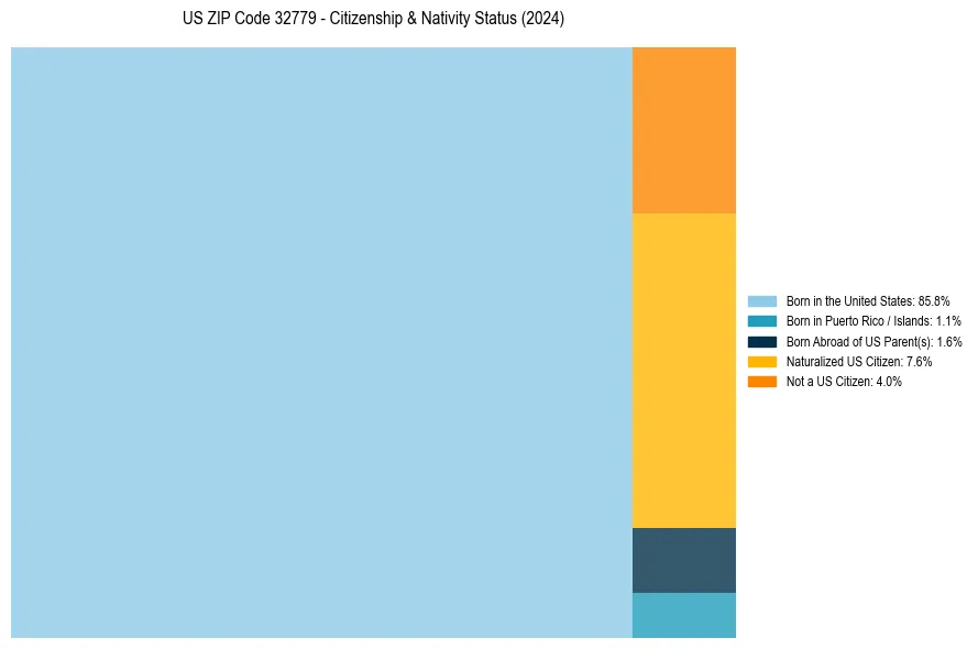 Nativity Treemap for 