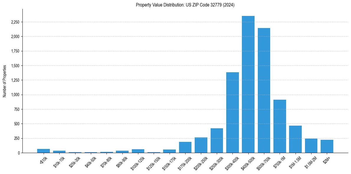 Value Distribution for 