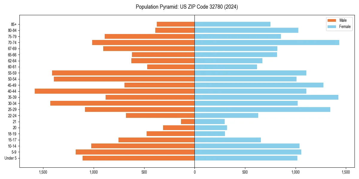 Population pyramid for 