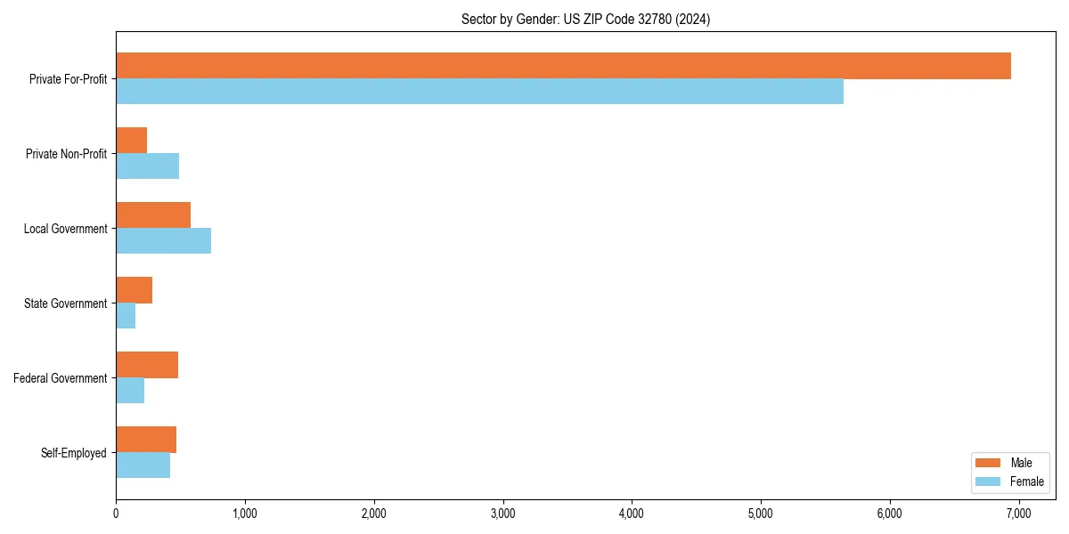Employment sector breakdown by gender in 