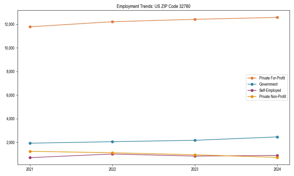 Long-term employment trends in 