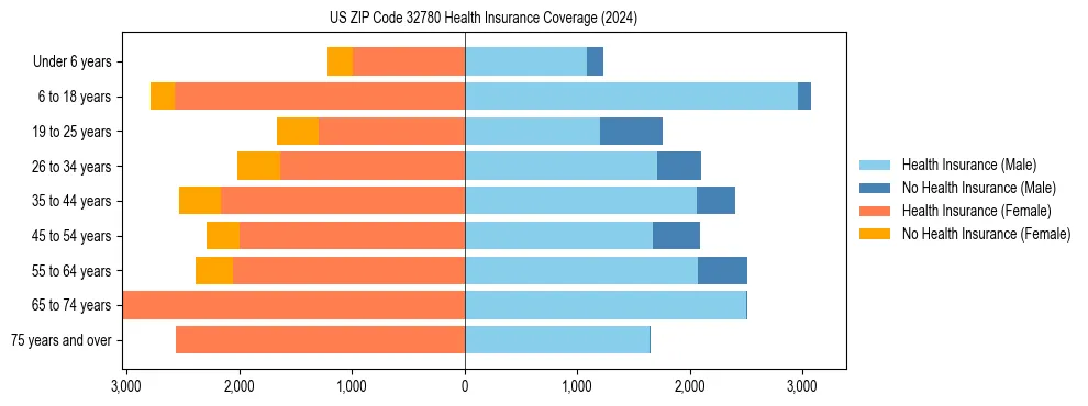 Health insurance pyramid for US ZIP Code 32780