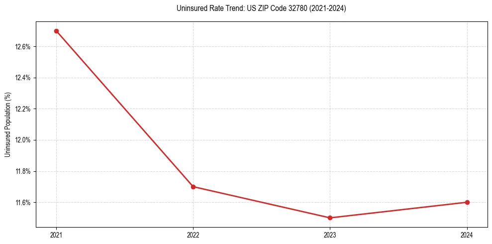 Uninsured trend chart for US ZIP Code 32780