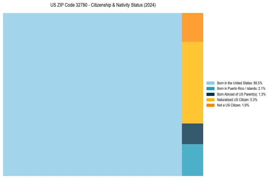 Nativity Treemap for 