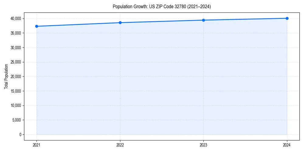 Population trends in 